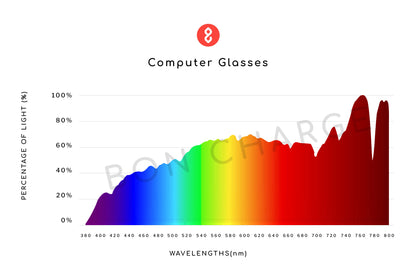 Spectrometer Test Results of Chester Computer Glasses